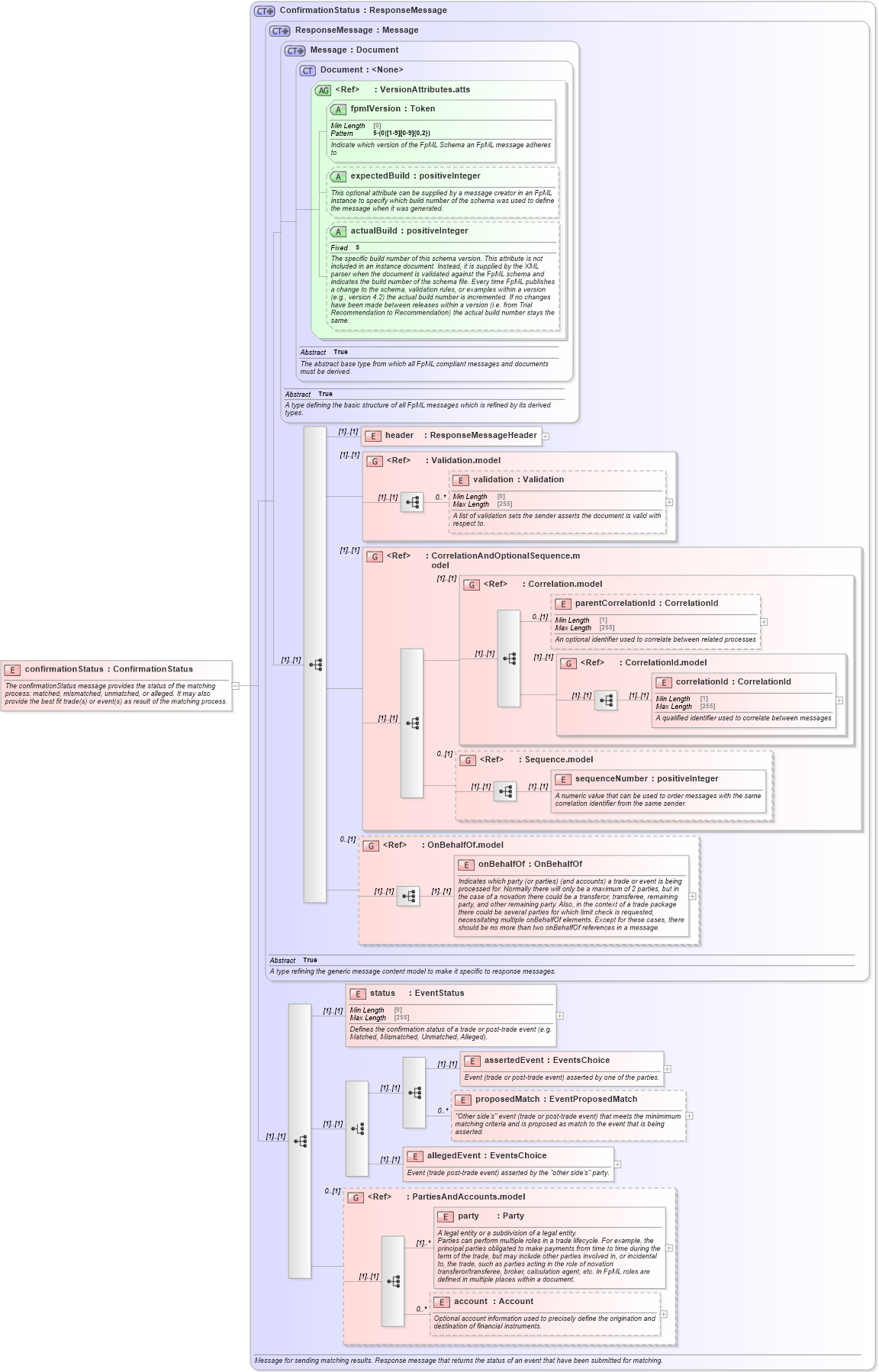 XSD Diagram of confirmationStatus in schema fpml-confirmation-processes-5-10_xsd (Financial products Markup Language (FpML®))