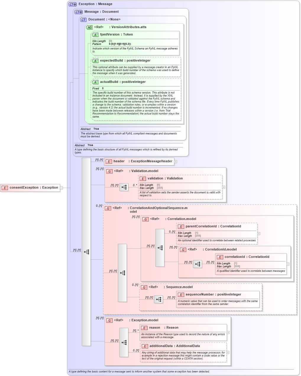 XSD Diagram of consentException in schema fpml-confirmation-processes-5-10_xsd (Financial products Markup Language (FpML®))