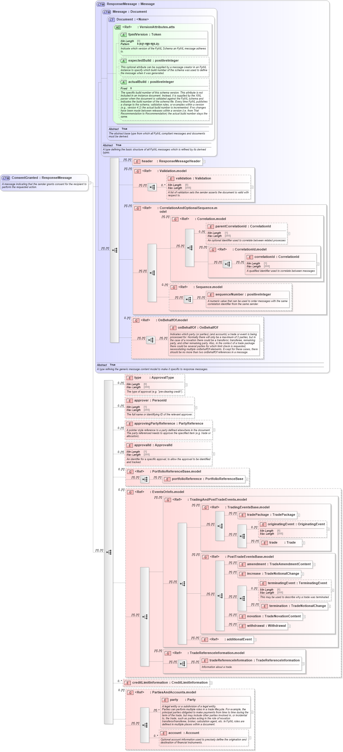 XSD Diagram of ConsentGranted in schema fpml-confirmation-processes-5-10_xsd (Financial products Markup Language (FpML®))
