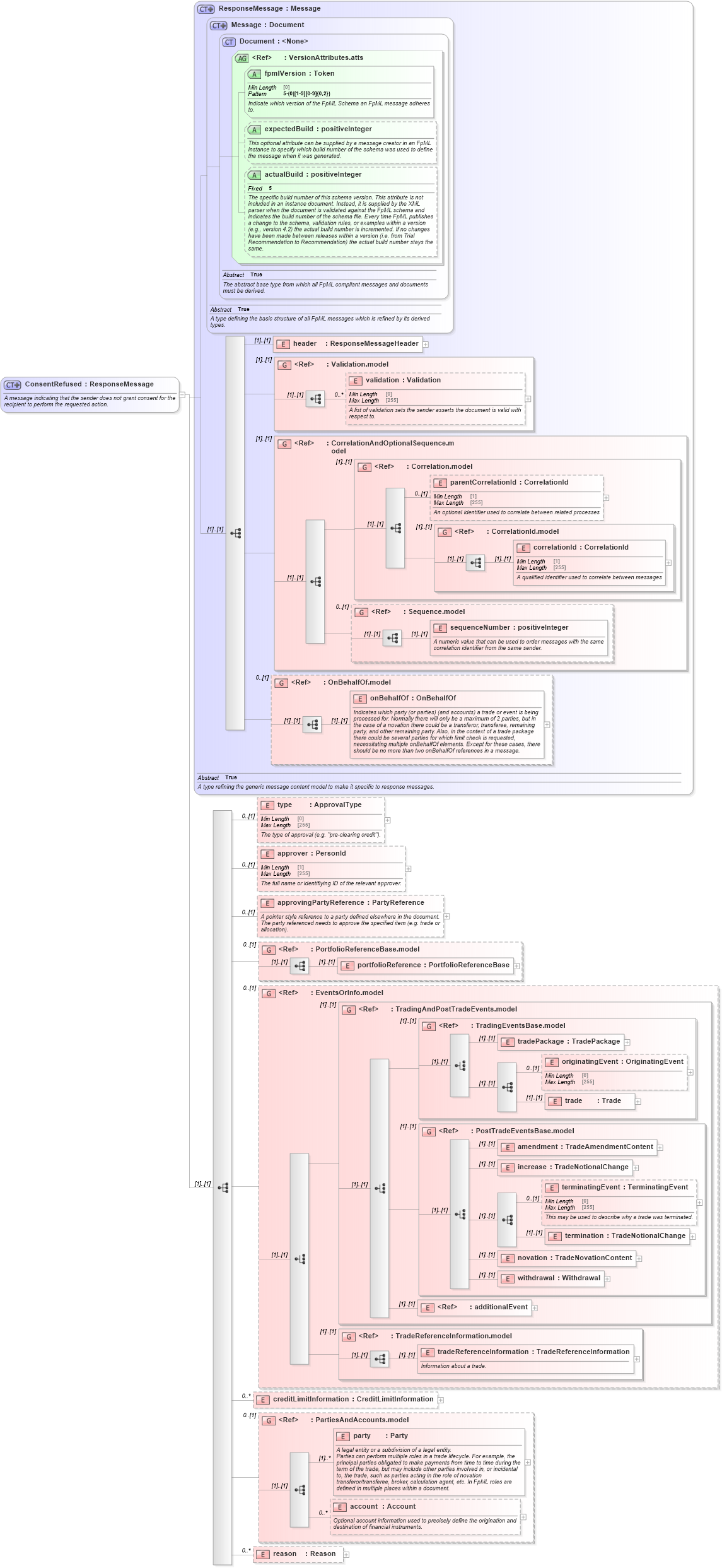 XSD Diagram of ConsentRefused in schema fpml-confirmation-processes-5-10_xsd (Financial products Markup Language (FpML®))