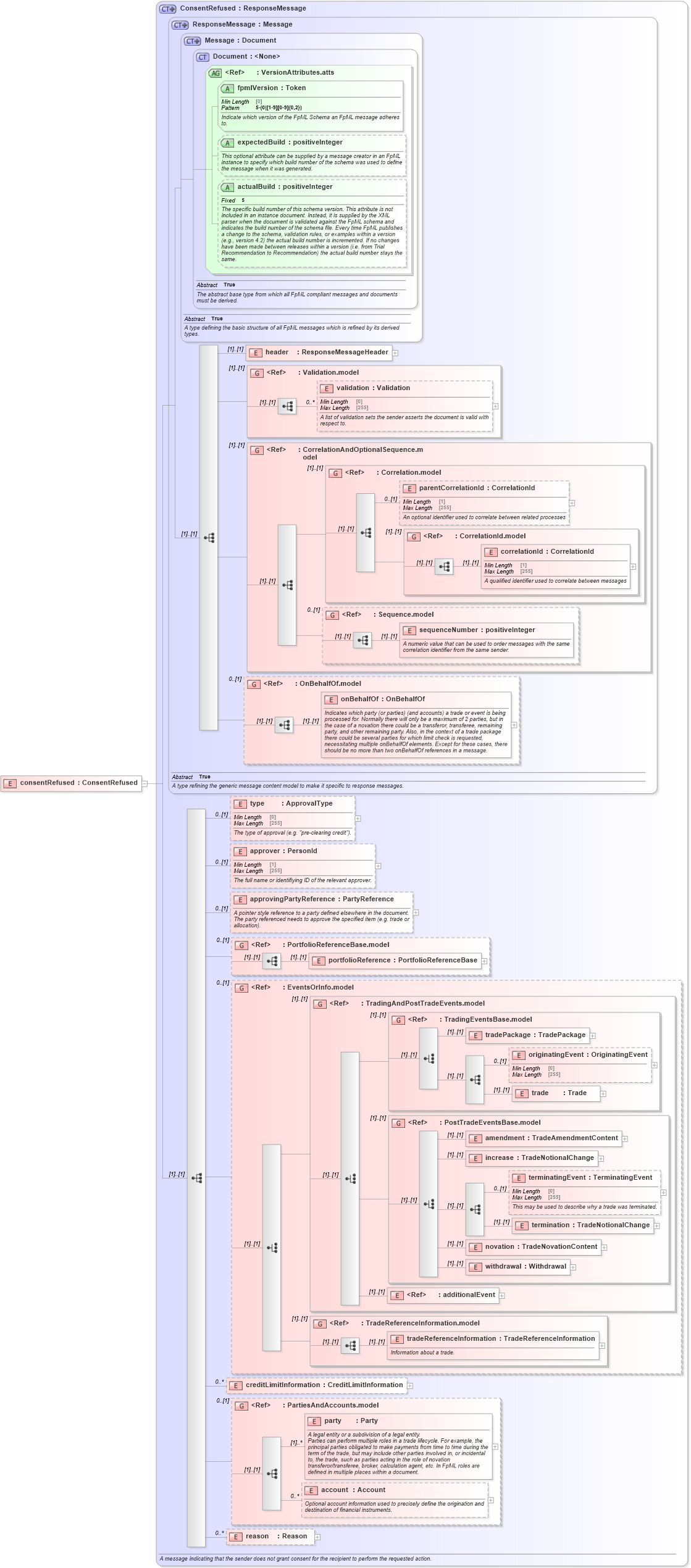 XSD Diagram of consentRefused in schema fpml-confirmation-processes-5-10_xsd (Financial products Markup Language (FpML®))
