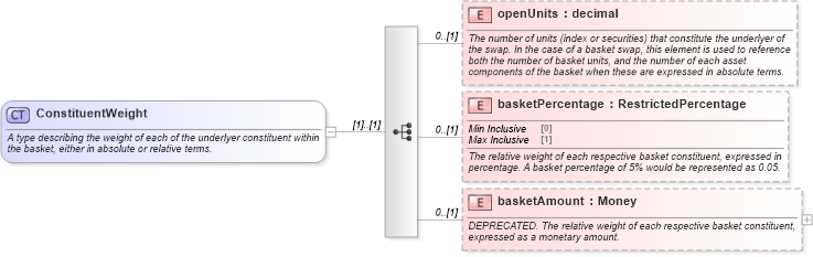 XSD Diagram of ConstituentWeight in schema fpml-asset-5-10_xsd1 (Financial products Markup Language (FpML®))