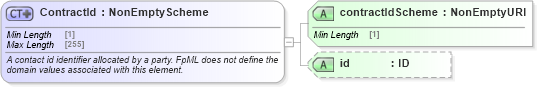 XSD Diagram of ContractId in schema fpml-doc-5-10_xsd (Financial products Markup Language (FpML®))
