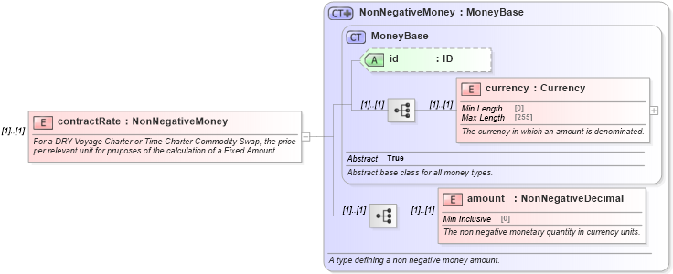 XSD Diagram of contractRate in schema fpml-com-5-10_xsd1 (Financial products Markup Language (FpML®))