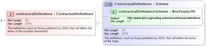 XSD Diagram of contractualDefinitions in schema fpml-business-events-5-10_xsd (Financial products Markup Language (FpML®))