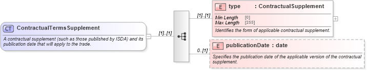 XSD Diagram of ContractualTermsSupplement in schema fpml-shared-5-10_xsd (Financial products Markup Language (FpML®))