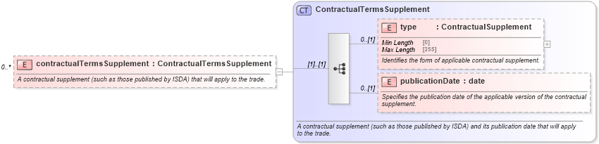 XSD Diagram of contractualTermsSupplement in schema fpml-business-events-5-10_xsd3 (Financial products Markup Language (FpML®))