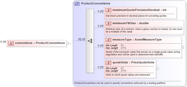 XSD Diagram of conventions in schema fpml-product-definitions-5-10_xsd (Financial products Markup Language (FpML®))