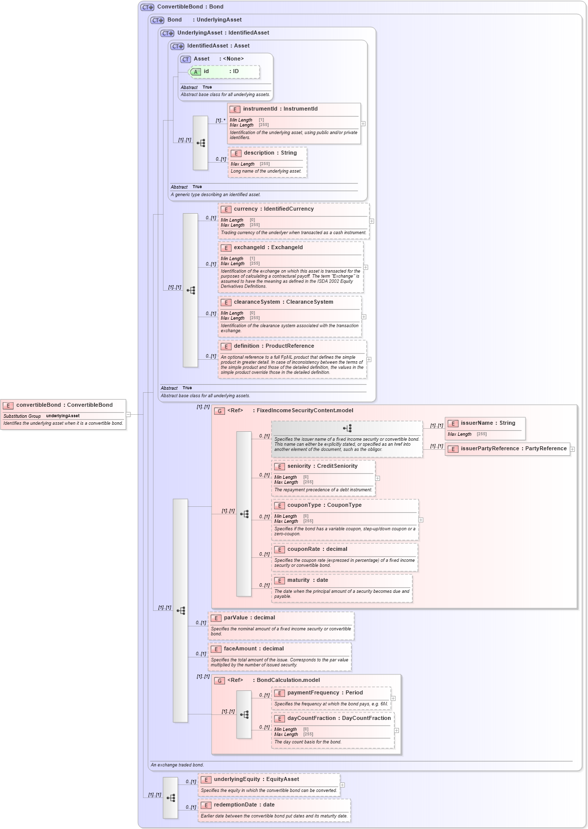 XSD Diagram of convertibleBond in schema fpml-asset-5-10_xsd1 (Financial products Markup Language (FpML®))