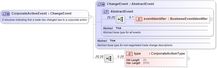 XSD Diagram of CorporateActionEvent in schema fpml-business-events-5-10_xsd3 (Financial products Markup Language (FpML®))