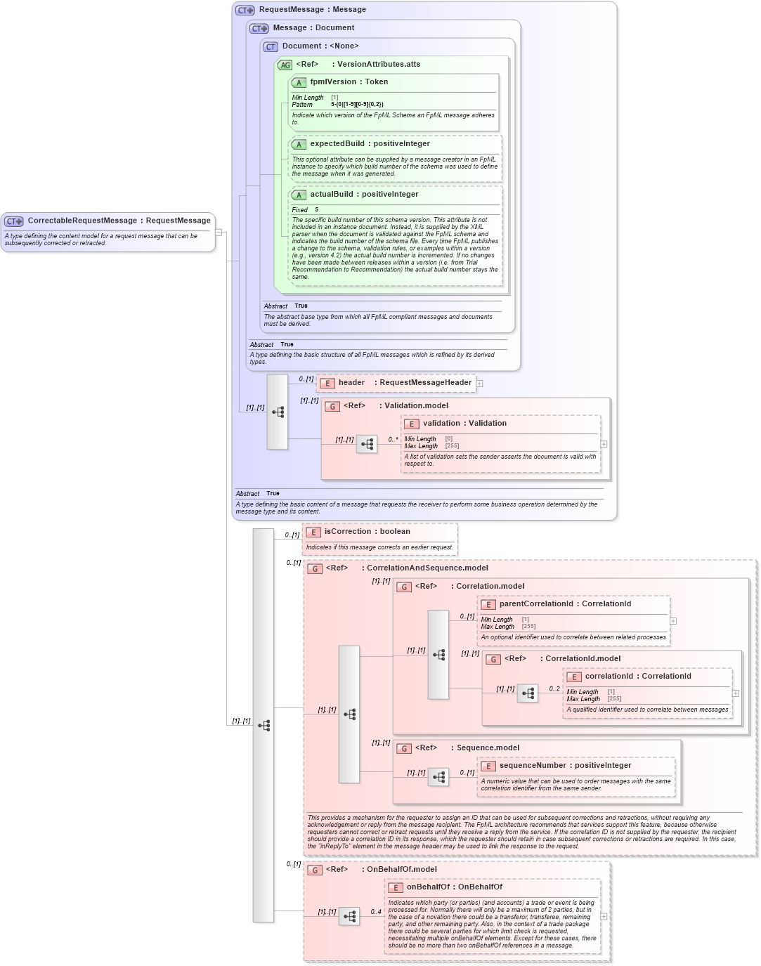 XSD Diagram of CorrectableRequestMessage in schema fpml-msg-5-10_xsd2 (Financial products Markup Language (FpML®))
