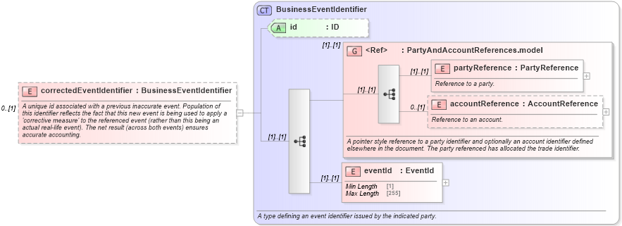 XSD Diagram of correctedEventIdentifier in schema fpml-loan-5-10_xsd (Financial products Markup Language (FpML®))