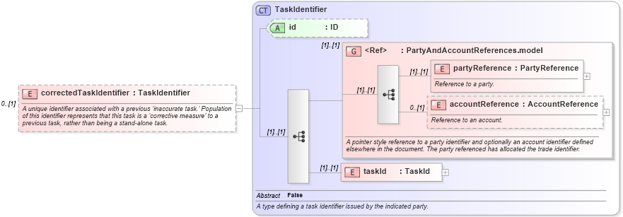 XSD Diagram of correctedTaskIdentifier in schema fpml-loan-5-10_xsd (Financial products Markup Language (FpML®))
