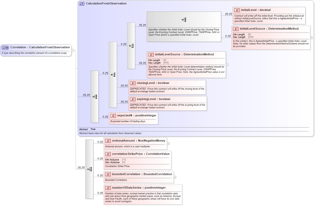 XSD Diagram of Correlation in schema fpml-eq-shared-5-10_xsd2 (Financial products Markup Language (FpML®))