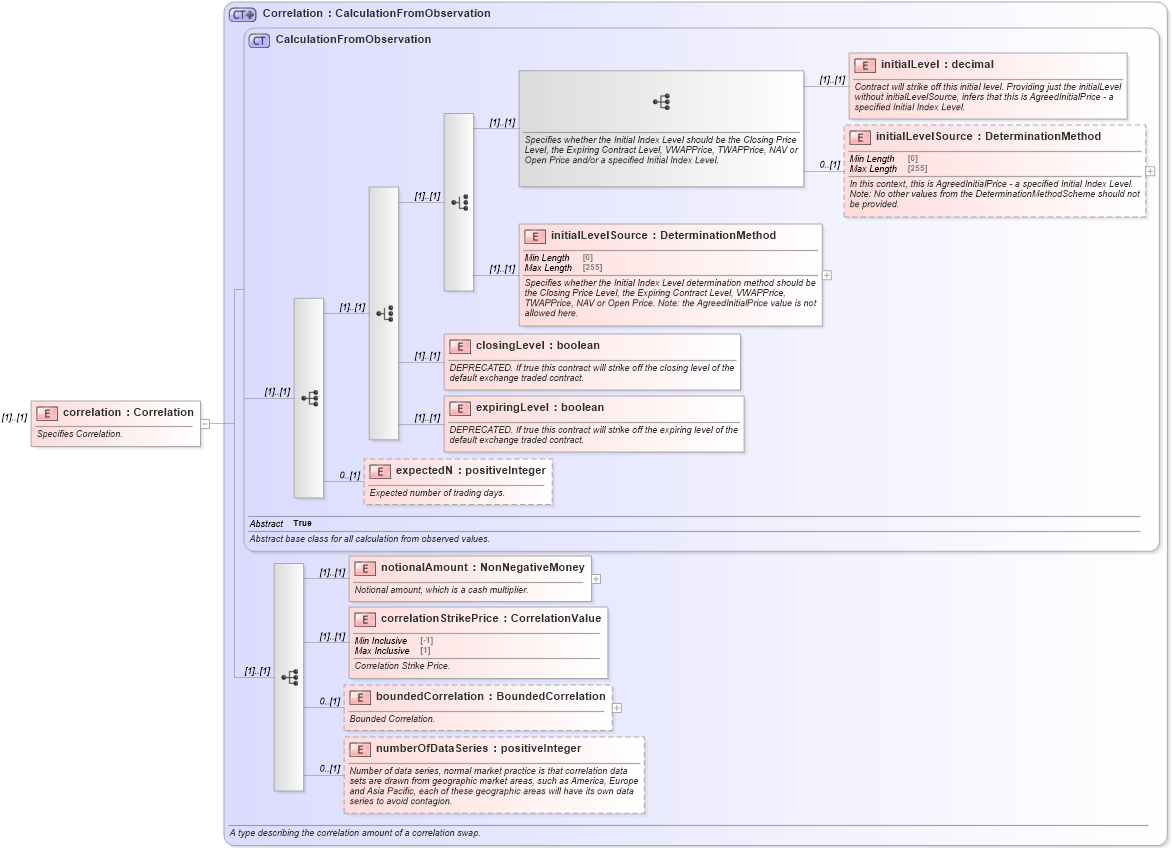 XSD Diagram of correlation in schema fpml-correlation-swaps-5-10_xsd3 (Financial products Markup Language (FpML®))