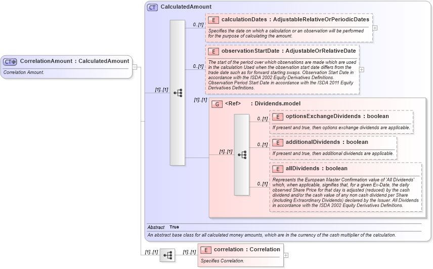 XSD Diagram of CorrelationAmount in schema fpml-correlation-swaps-5-10_xsd1 (Financial products Markup Language (FpML®))