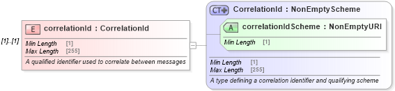 XSD Diagram of correlationId in schema fpml-msg-5-10_xsd (Financial products Markup Language (FpML®))