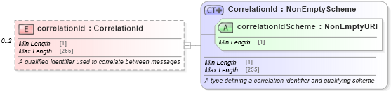 XSD Diagram of correlationId in schema fpml-msg-5-10_xsd2 (Financial products Markup Language (FpML®))