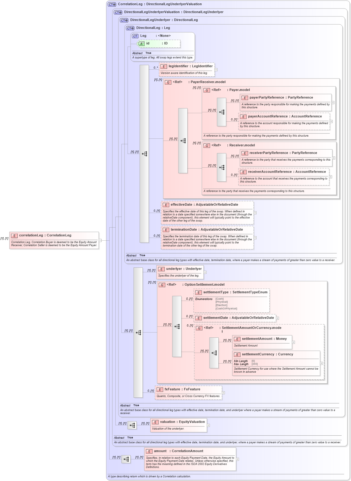 XSD Diagram of correlationLeg in schema fpml-correlation-swaps-5-10_xsd (Financial products Markup Language (FpML®))