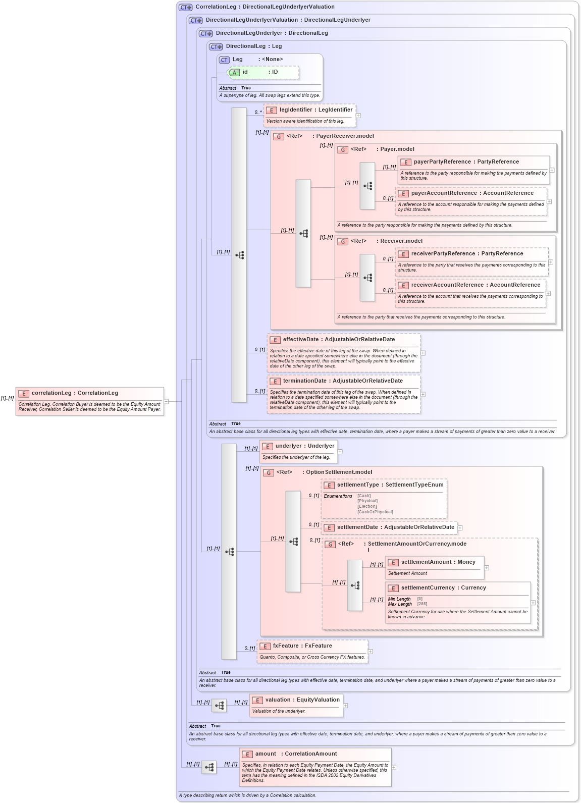 XSD Diagram of correlationLeg in schema fpml-correlation-swaps-5-10_xsd1 (Financial products Markup Language (FpML®))
