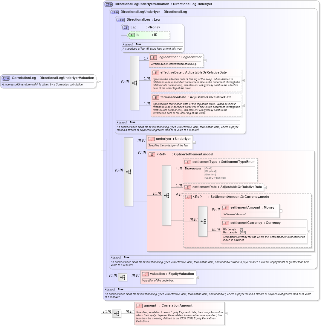 XSD Diagram of CorrelationLeg in schema fpml-correlation-swaps-5-10_xsd3 (Financial products Markup Language (FpML®))