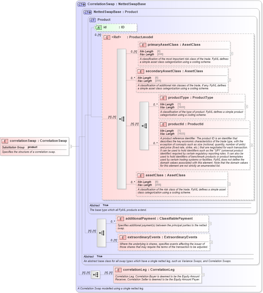 XSD Diagram of correlationSwap in schema fpml-correlation-swaps-5-10_xsd (Financial products Markup Language (FpML®))