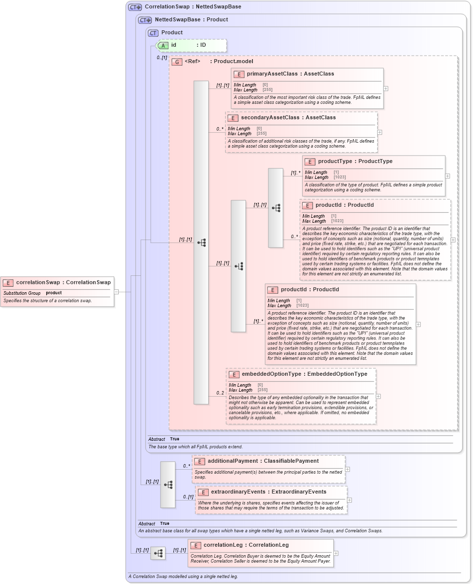 XSD Diagram of correlationSwap in schema fpml-correlation-swaps-5-10_xsd1 (Financial products Markup Language (FpML®))