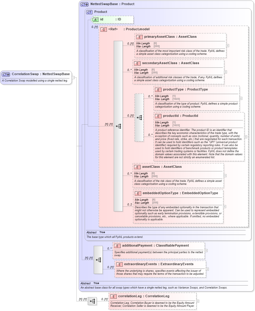 XSD Diagram of CorrelationSwap in schema fpml-correlation-swaps-5-10_xsd2 (Financial products Markup Language (FpML®))
