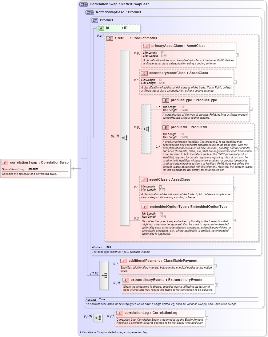 XSD Diagram of correlationSwap in schema fpml-correlation-swaps-5-10_xsd2 (Financial products Markup Language (FpML®))
