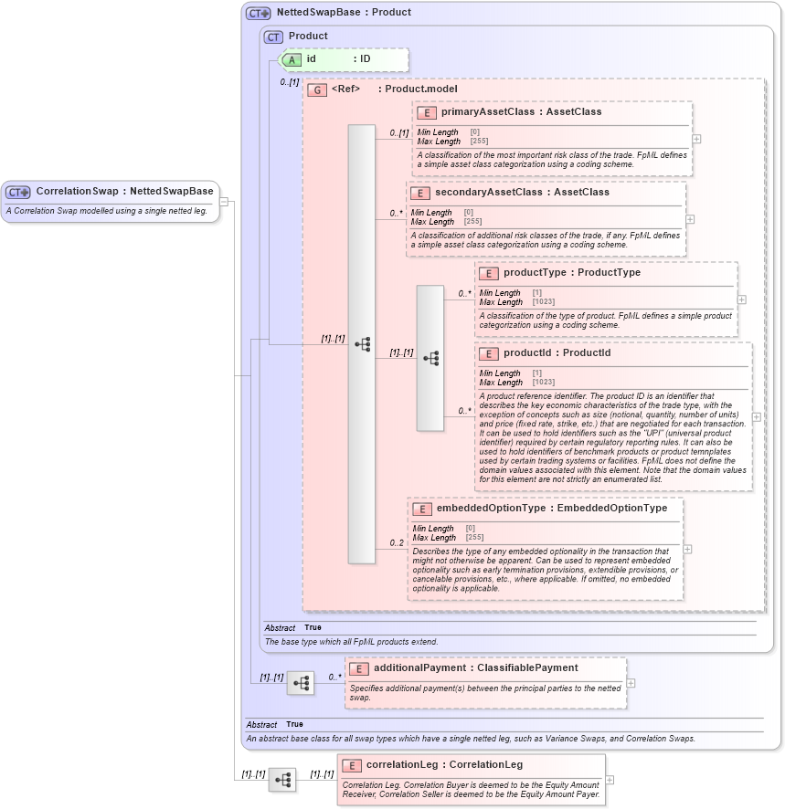 XSD Diagram of CorrelationSwap in schema fpml-correlation-swaps-5-10_xsd3 (Financial products Markup Language (FpML®))
