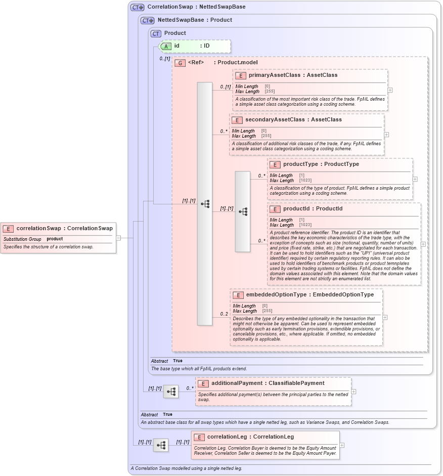 XSD Diagram of correlationSwap in schema fpml-correlation-swaps-5-10_xsd3 (Financial products Markup Language (FpML®))