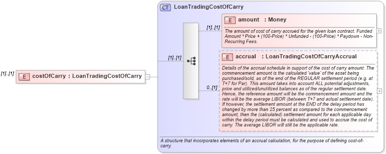 XSD Diagram of costOfCarry in schema fpml-loan-5-10_xsd (Financial products Markup Language (FpML®))