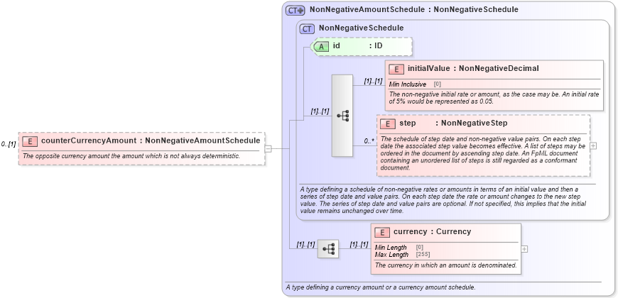 XSD Diagram of counterCurrencyAmount in schema fpml-fx-accruals-5-10_xsd1 (Financial products Markup Language (FpML®))