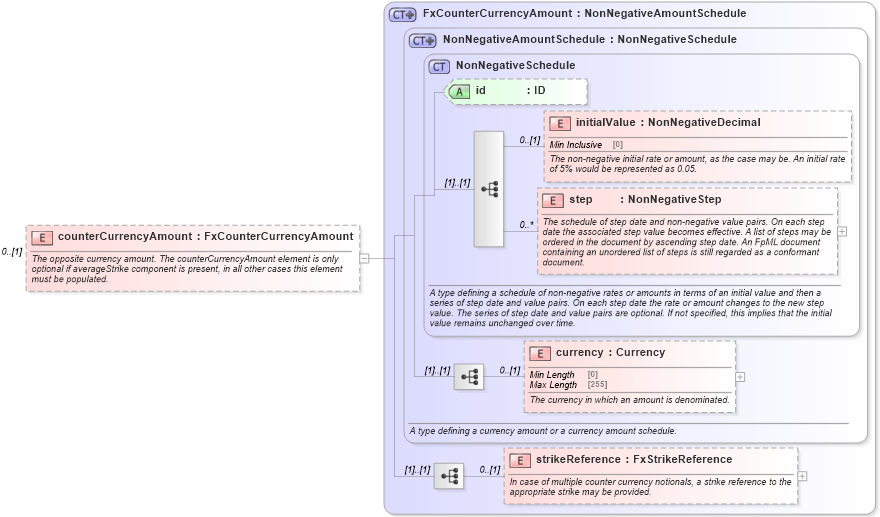 XSD Diagram of counterCurrencyAmount in schema fpml-fx-accruals-5-10_xsd2 (Financial products Markup Language (FpML®))