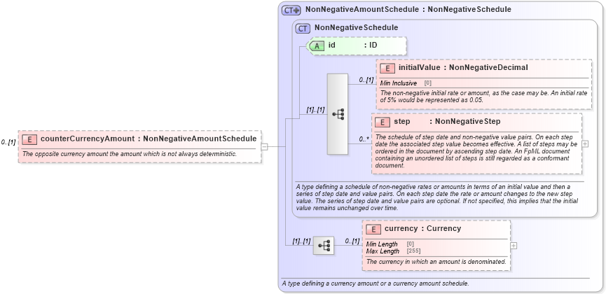 XSD Diagram of counterCurrencyAmount in schema fpml-fx-accruals-5-10_xsd2 (Financial products Markup Language (FpML®))