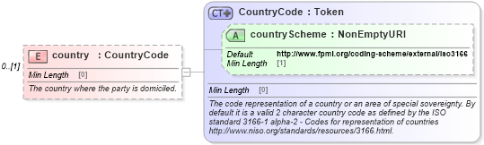 XSD Diagram of country in schema fpml-shared-5-10_xsd (Financial products Markup Language (FpML®))
