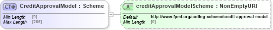 XSD Diagram of CreditApprovalModel in schema fpml-pretrade-processes-5-10_xsd (Financial products Markup Language (FpML®))