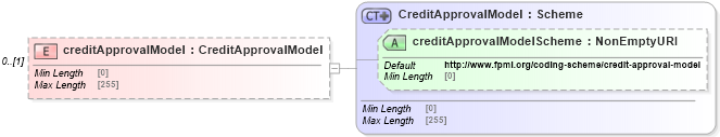 XSD Diagram of creditApprovalModel in schema fpml-pretrade-processes-5-10_xsd (Financial products Markup Language (FpML®))