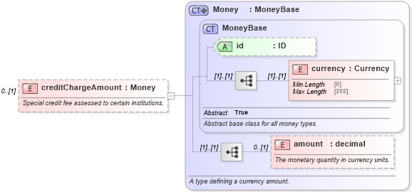 XSD Diagram of creditChargeAmount in schema fpml-doc-5-10_xsd2 (Financial products Markup Language (FpML®))