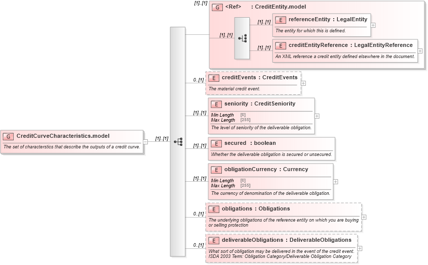 XSD Diagram of CreditCurveCharacteristics.model in schema fpml-mktenv-5-10_xsd (Financial products Markup Language (FpML®))