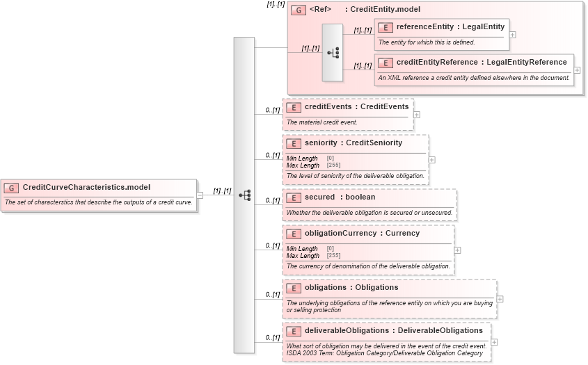 XSD Diagram of CreditCurveCharacteristics.model in schema fpml-mktenv-5-10_xsd2 (Financial products Markup Language (FpML®))