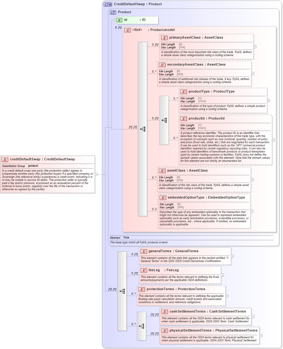 XSD Diagram of creditDefaultSwap in schema fpml-cd-5-10_xsd3 (Financial products Markup Language (FpML®))