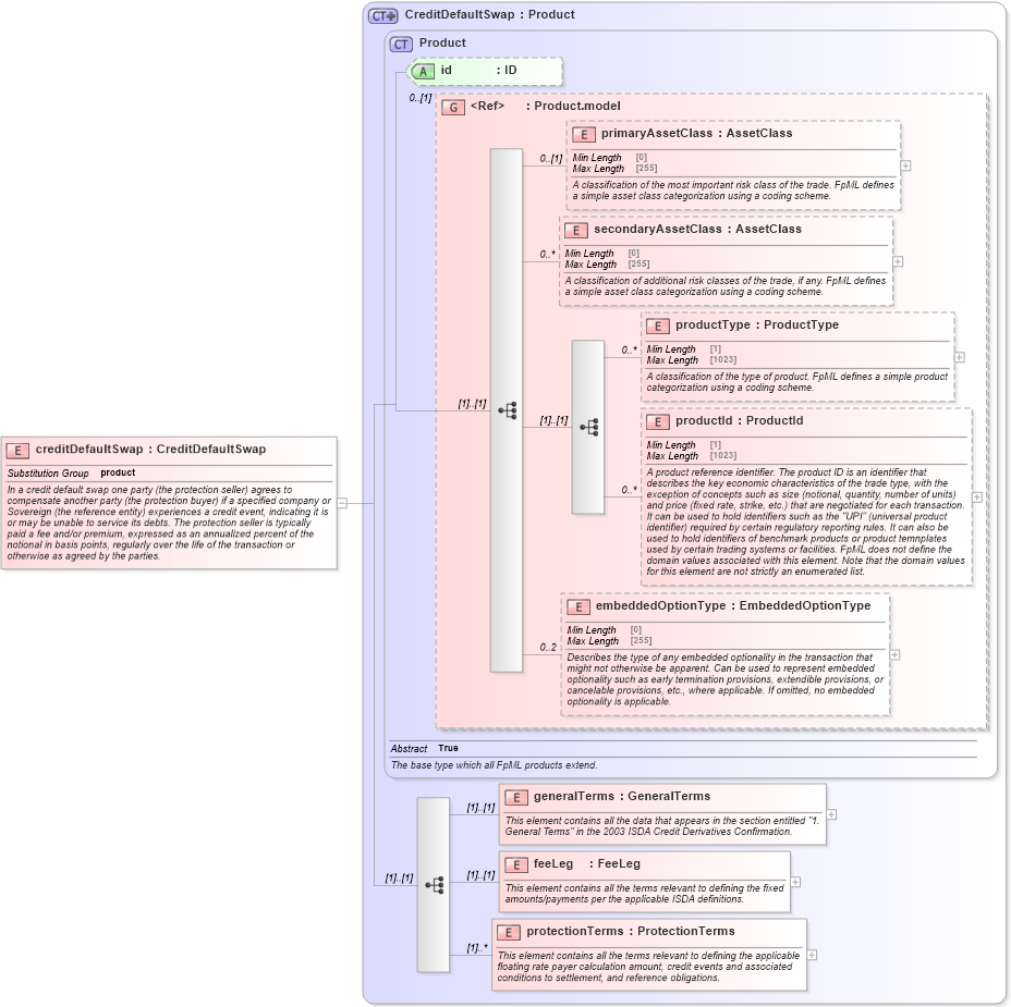 XSD Diagram of creditDefaultSwap in schema fpml-cd-5-10_xsd4 (Financial products Markup Language (FpML®))