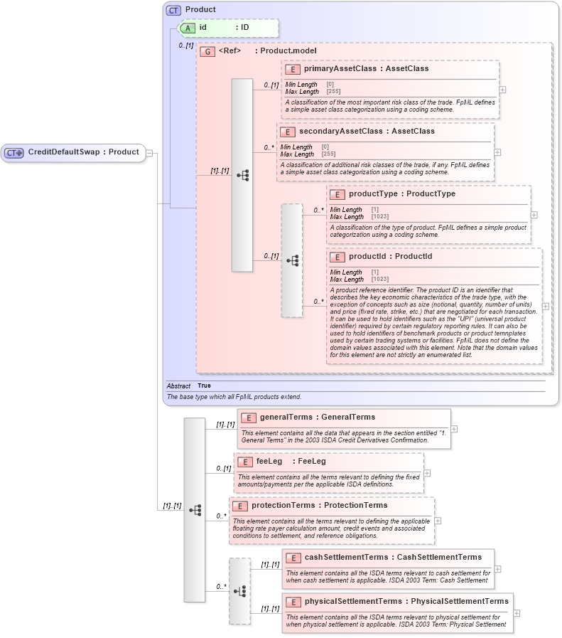XSD Diagram of CreditDefaultSwap in schema fpml-cd-5-10_xsd1 (Financial products Markup Language (FpML®))