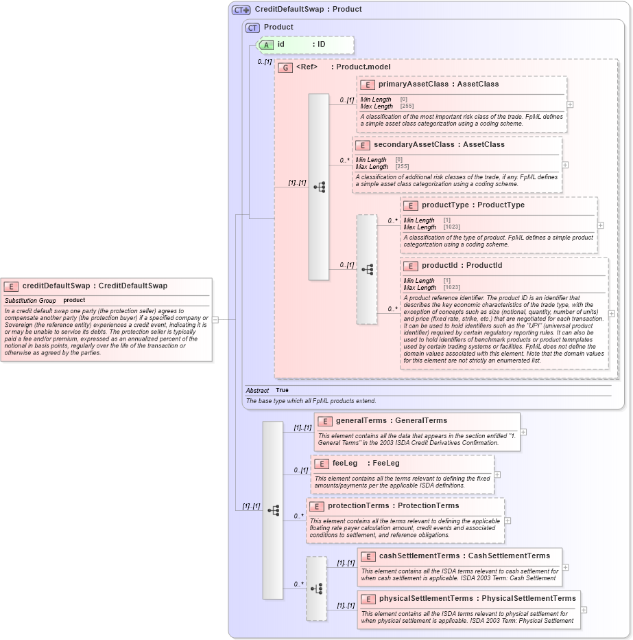 XSD Diagram of creditDefaultSwap in schema fpml-cd-5-10_xsd1 (Financial products Markup Language (FpML®))