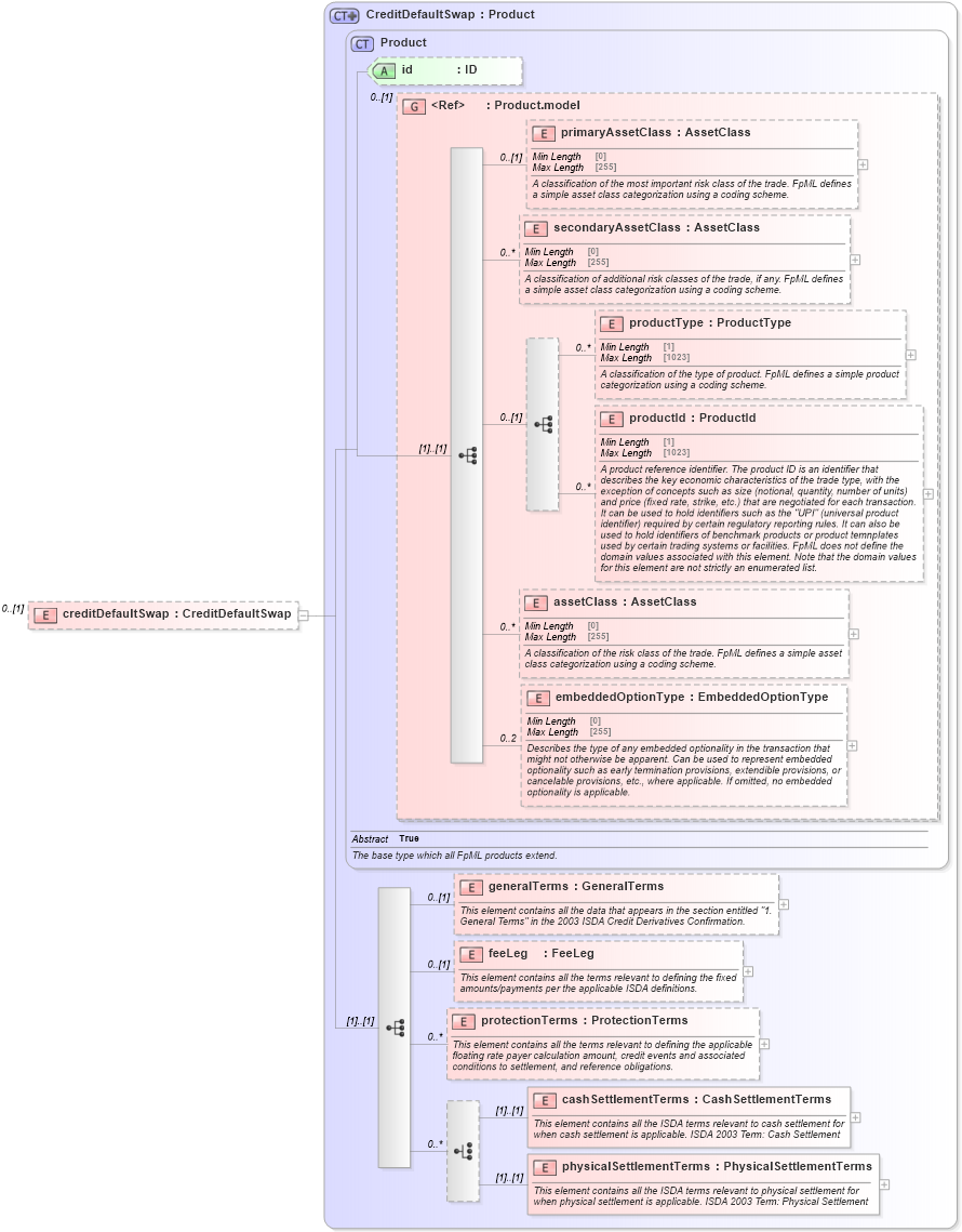 XSD Diagram of creditDefaultSwap in schema fpml-cd-5-10_xsd3 (Financial products Markup Language (FpML®))