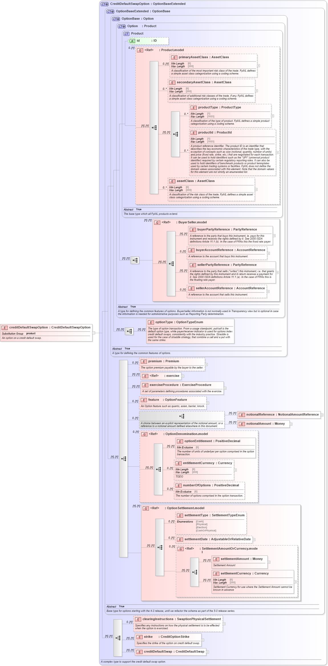 XSD Diagram of creditDefaultSwapOption in schema fpml-cd-5-10_xsd (Financial products Markup Language (FpML®))