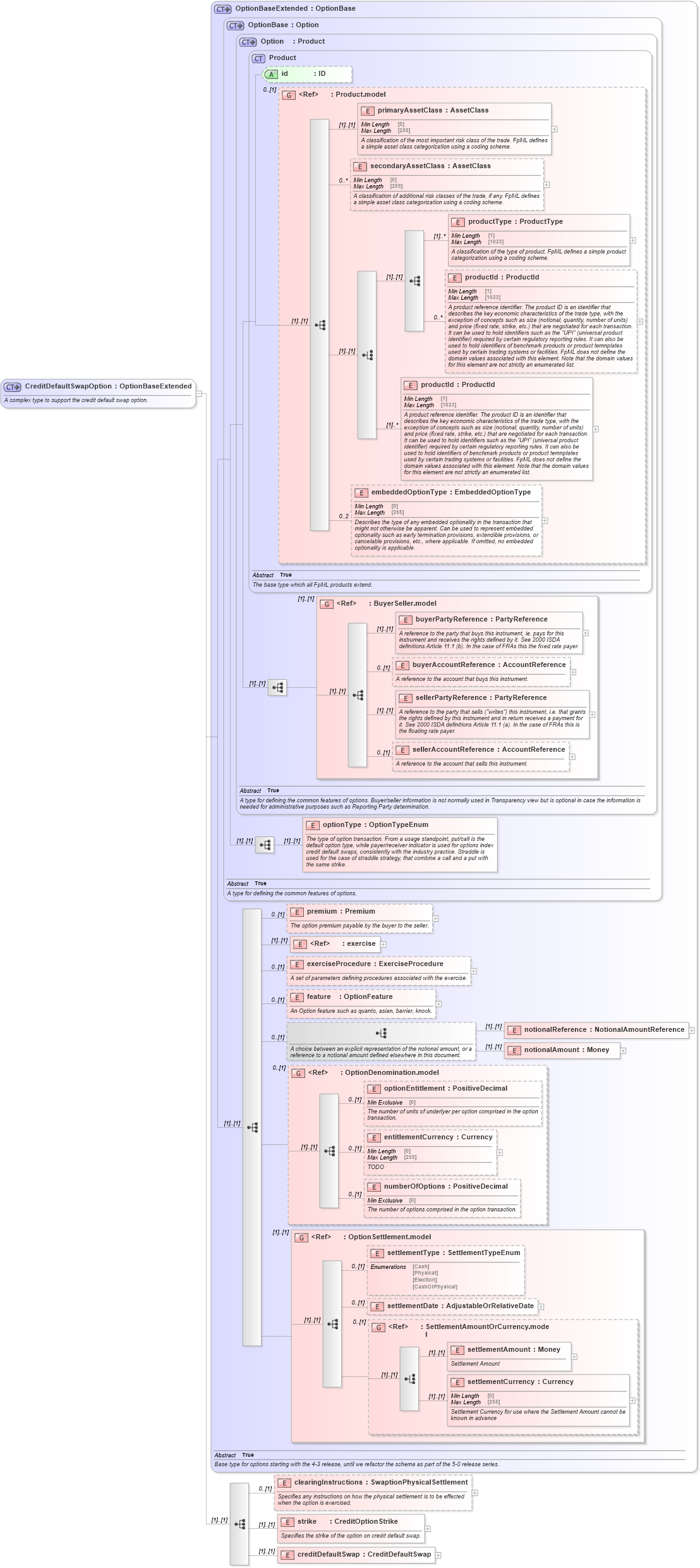 XSD Diagram of CreditDefaultSwapOption in schema fpml-cd-5-10_xsd2 (Financial products Markup Language (FpML®))