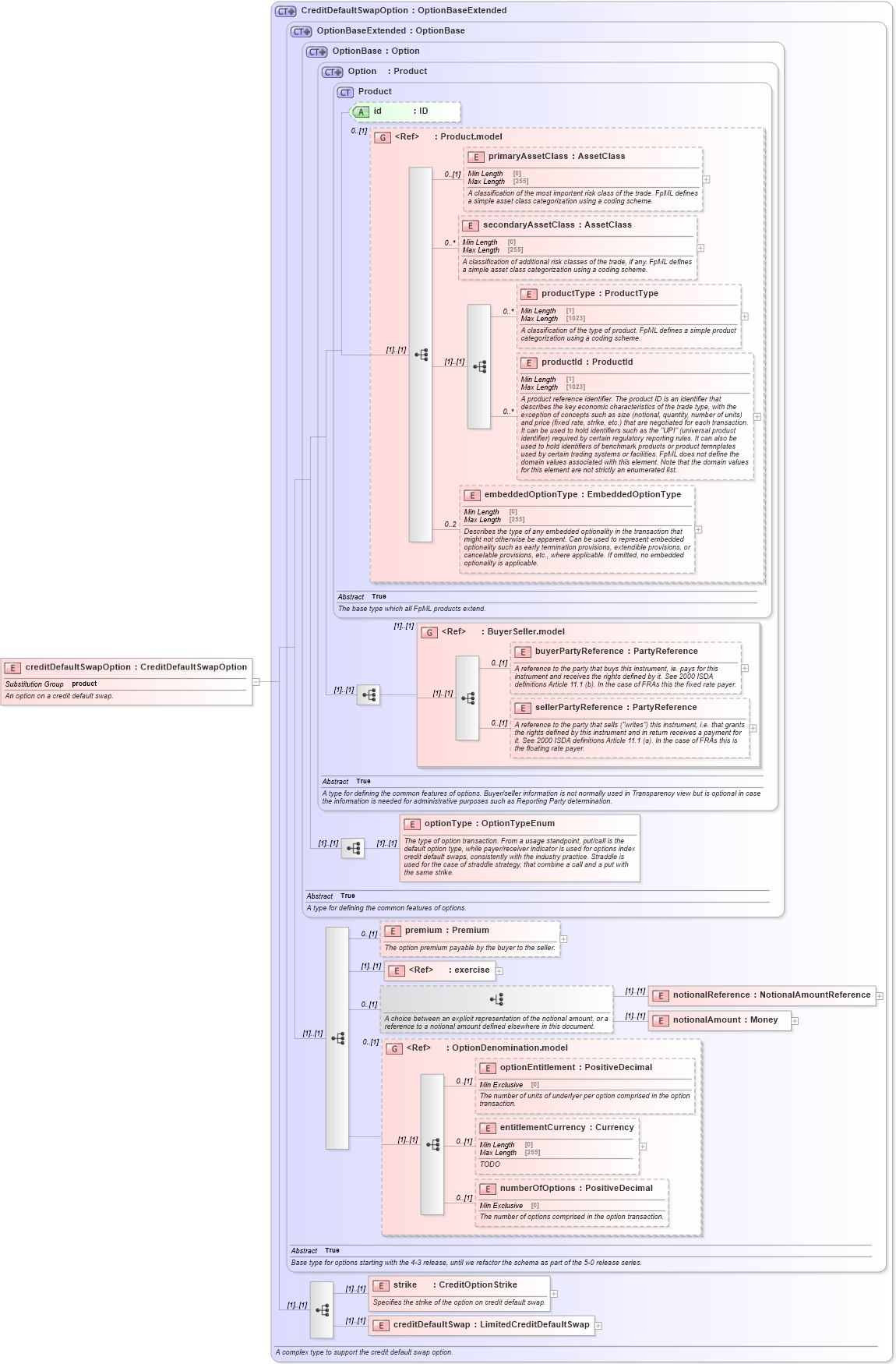 XSD Diagram of creditDefaultSwapOption in schema fpml-cd-5-10_xsd4 (Financial products Markup Language (FpML®))