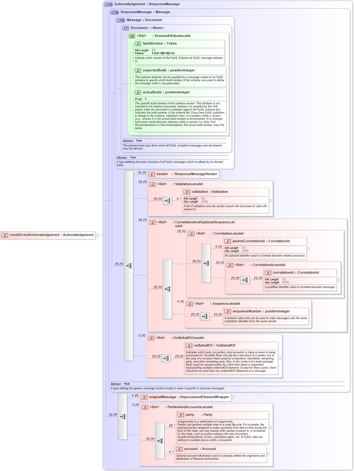 XSD Diagram of creditEventAcknowledgement in schema fpml-credit-event-notification-5-10_xsd (Financial products Markup Language (FpML®))